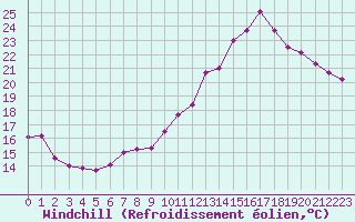 Courbe du refroidissement olien pour Creil (60)