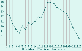 Courbe de l'humidex pour Clermont de l'Oise (60)