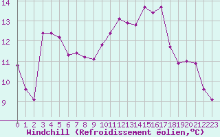 Courbe du refroidissement olien pour Aniane (34)