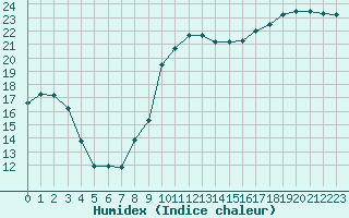 Courbe de l'humidex pour Vannes-Sn (56)