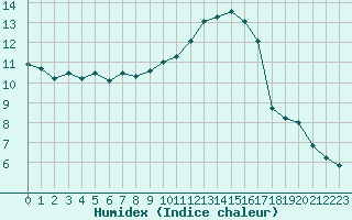 Courbe de l'humidex pour Pertuis - Grand Cros (84)