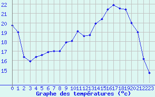 Courbe de tempratures pour Beauvais (60)