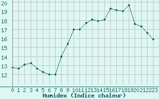 Courbe de l'humidex pour Lorient (56)