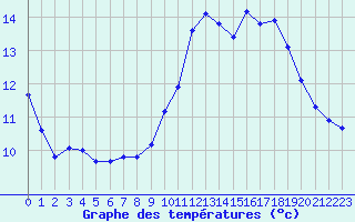 Courbe de tempratures pour Douzens (11)