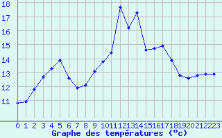 Courbe de tempratures pour Metz-Nancy-Lorraine (57)