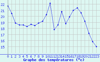 Courbe de tempratures pour Dole-Tavaux (39)