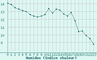 Courbe de l'humidex pour Bouligny (55)