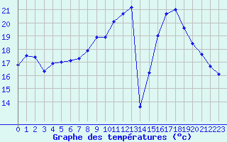 Courbe de tempratures pour Mont-de-Marsan (40)