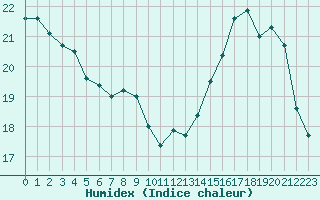 Courbe de l'humidex pour Roissy (95)