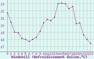 Courbe du refroidissement olien pour Saint-Jean-de-Liversay (17)
