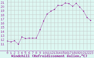 Courbe du refroidissement olien pour Mont-de-Marsan (40)