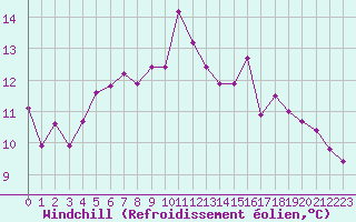 Courbe du refroidissement olien pour Sanary-sur-Mer (83)