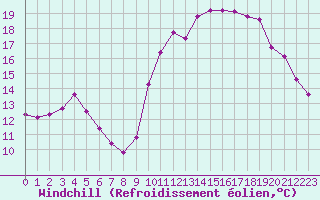 Courbe du refroidissement olien pour Trgueux (22)