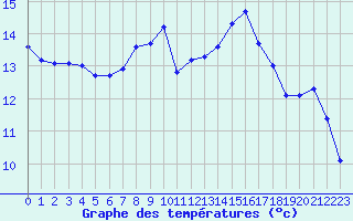 Courbe de tempratures pour Saint-Paul-lez-Durance (13)
