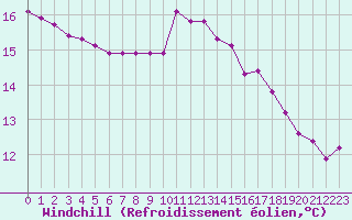 Courbe du refroidissement olien pour Corny-sur-Moselle (57)