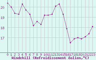 Courbe du refroidissement olien pour Metz (57)