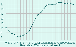 Courbe de l'humidex pour Lobbes (Be)