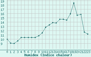 Courbe de l'humidex pour Saint-Igneuc (22)