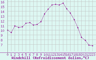 Courbe du refroidissement olien pour Salon-de-Provence (13)