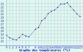 Courbe de tempratures pour Courcouronnes (91)