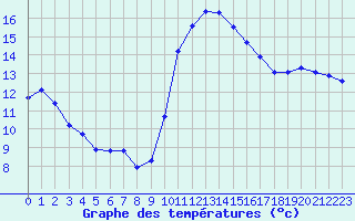 Courbe de tempratures pour Agde (34)