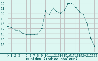 Courbe de l'humidex pour Dinard (35)