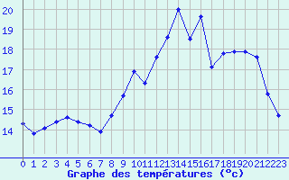 Courbe de tempratures pour Haegen (67)