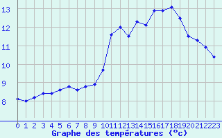 Courbe de tempratures pour Saint-Brieuc (22)