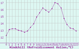 Courbe du refroidissement olien pour Cap Corse (2B)