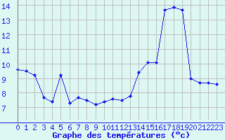 Courbe de tempratures pour Nice (06)