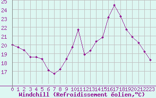 Courbe du refroidissement olien pour La Chapelle-Montreuil (86)