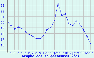 Courbe de tempratures pour Pinsot (38)