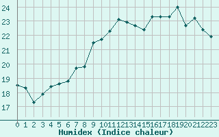 Courbe de l'humidex pour Cap Corse (2B)