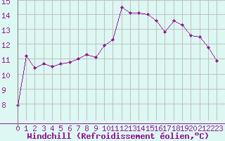 Courbe du refroidissement olien pour Nonaville (16)