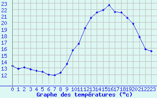 Courbe de tempratures pour Agde (34)