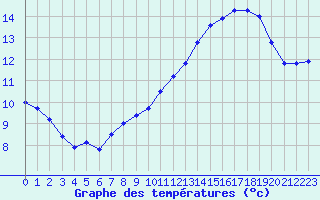 Courbe de tempratures pour Estoher (66)