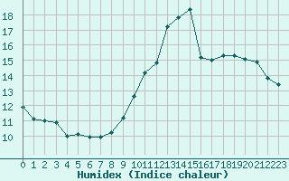 Courbe de l'humidex pour Engins (38)