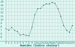 Courbe de l'humidex pour Bourg-en-Bresse (01)