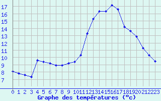 Courbe de tempratures pour Castellbell i el Vilar (Esp)