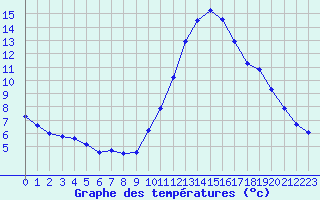 Courbe de tempratures pour Neuville-de-Poitou (86)