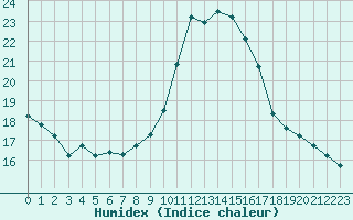 Courbe de l'humidex pour Solenzara - Base arienne (2B)