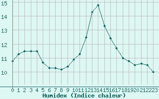 Courbe de l'humidex pour Abbeville (80)