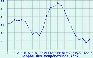 Courbe de tempratures pour Saint-Igneuc (22)
