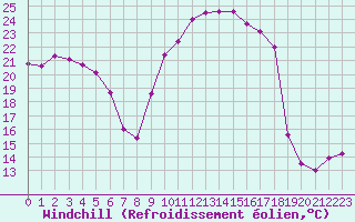 Courbe du refroidissement olien pour Plussin (42)