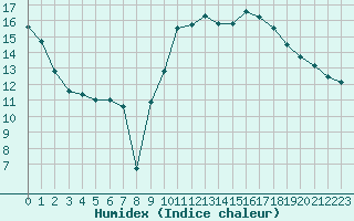 Courbe de l'humidex pour Cazaux (33)