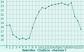 Courbe de l'humidex pour Nancy - Ochey (54)