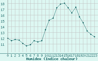 Courbe de l'humidex pour Ile d'Yeu - Saint-Sauveur (85)