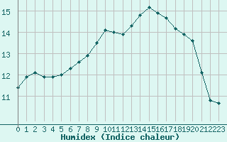 Courbe de l'humidex pour Saint-Philbert-sur-Risle (27)