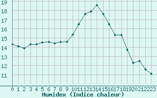 Courbe de l'humidex pour Roujan (34)