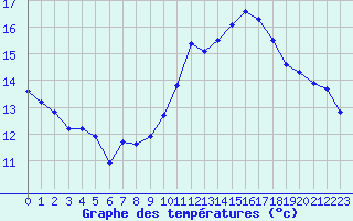 Courbe de tempratures pour Jan (Esp)